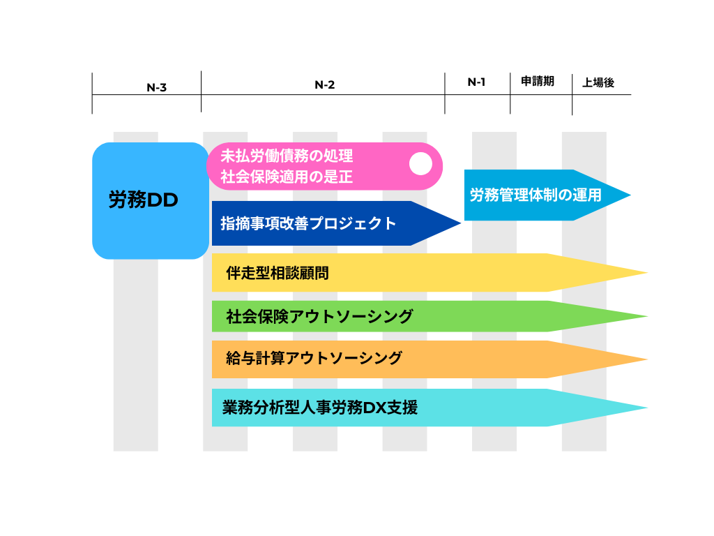 労務DD
