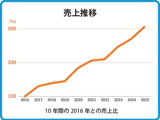 売上推移 10年間の2016年との売上比